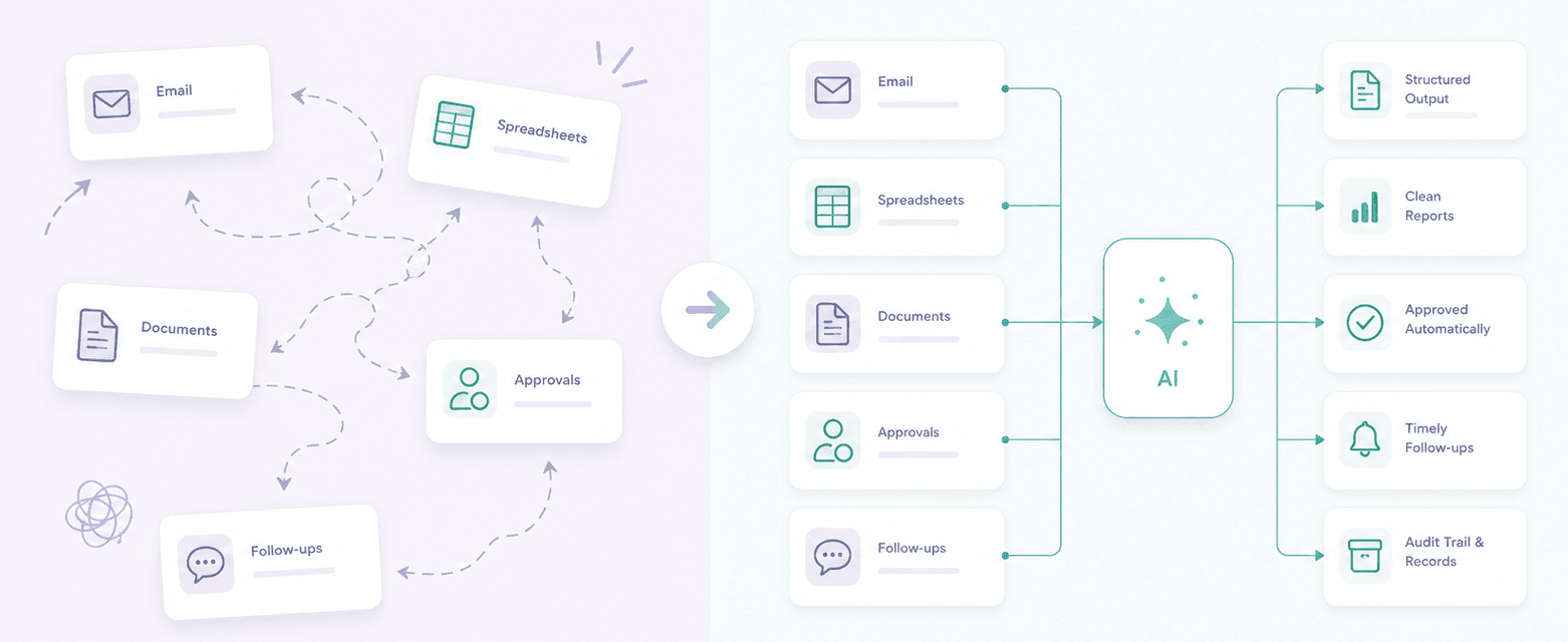 Manual work scattered across emails, spreadsheets, approvals, and reports